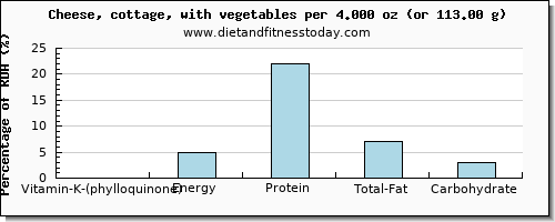 vitamin k (phylloquinone) and nutritional content in vitamin k in cottage cheese